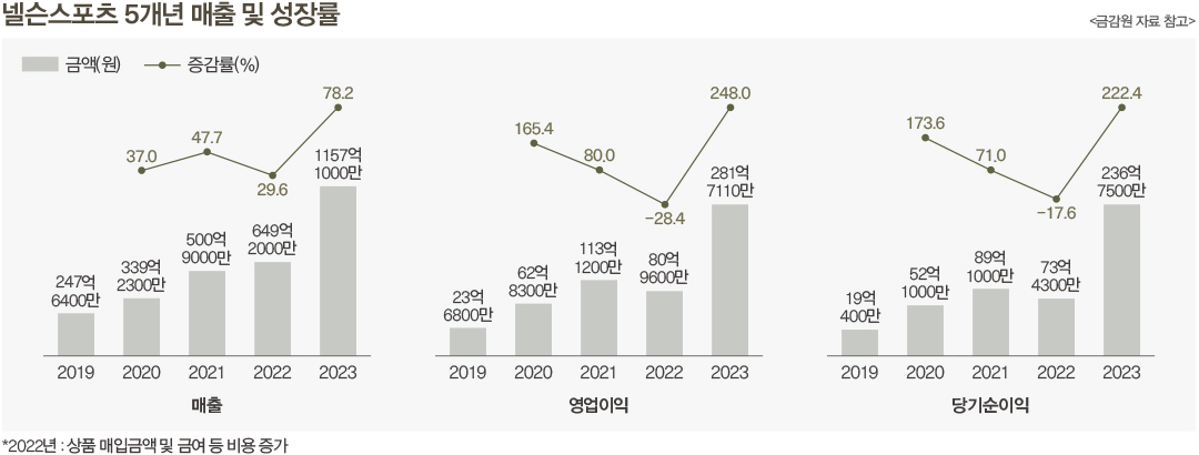 아웃도어 롤모델 넬슨스포츠, 전 직원 ‘덕업일치’로 연 78% 성장 1593-Image